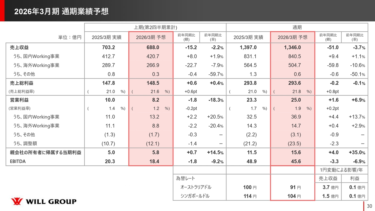 2026年3月期 通期業績予想