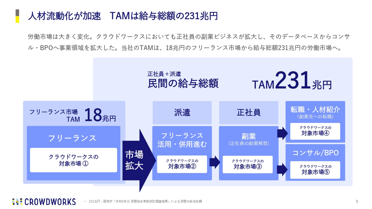 人材流動化が加速 TAMは給与総額の231兆円