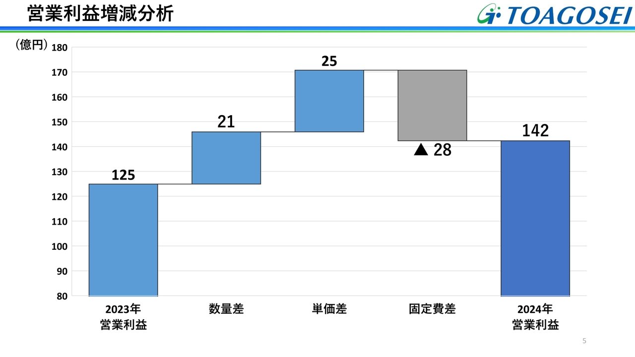 営業利益増減分析