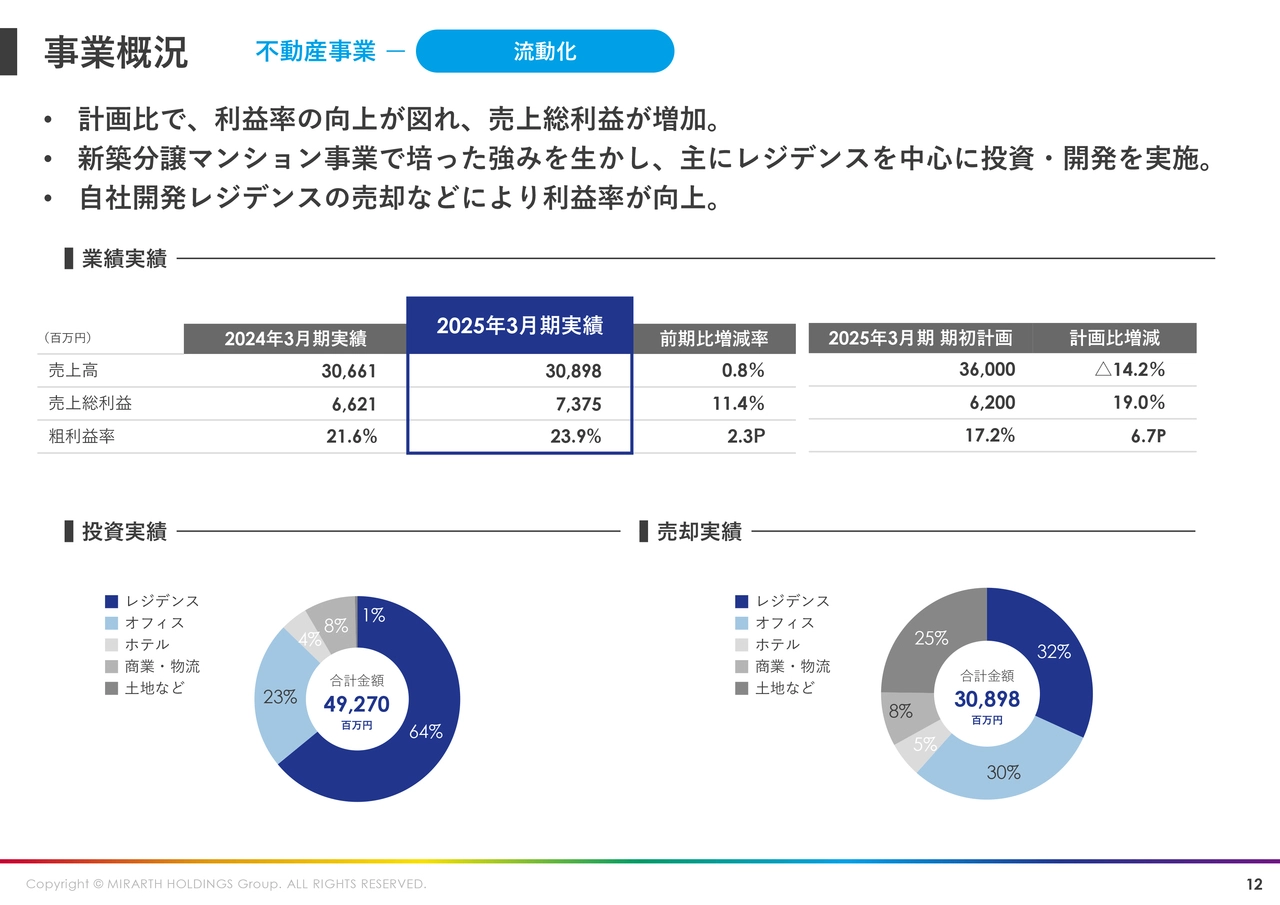 事業概況 不動産事業 流動化