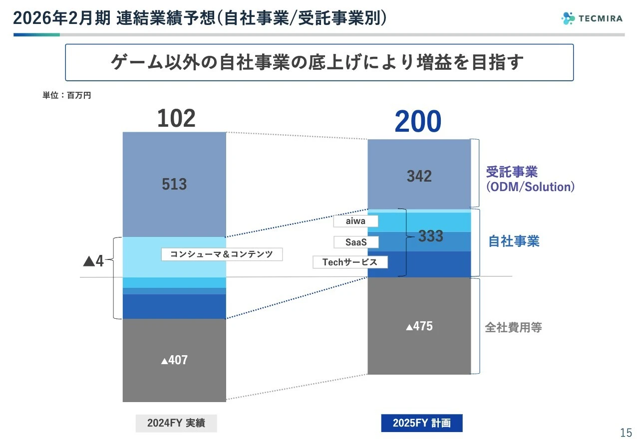 2026年2月期 連結業績予想（自社事業／受託事業別）