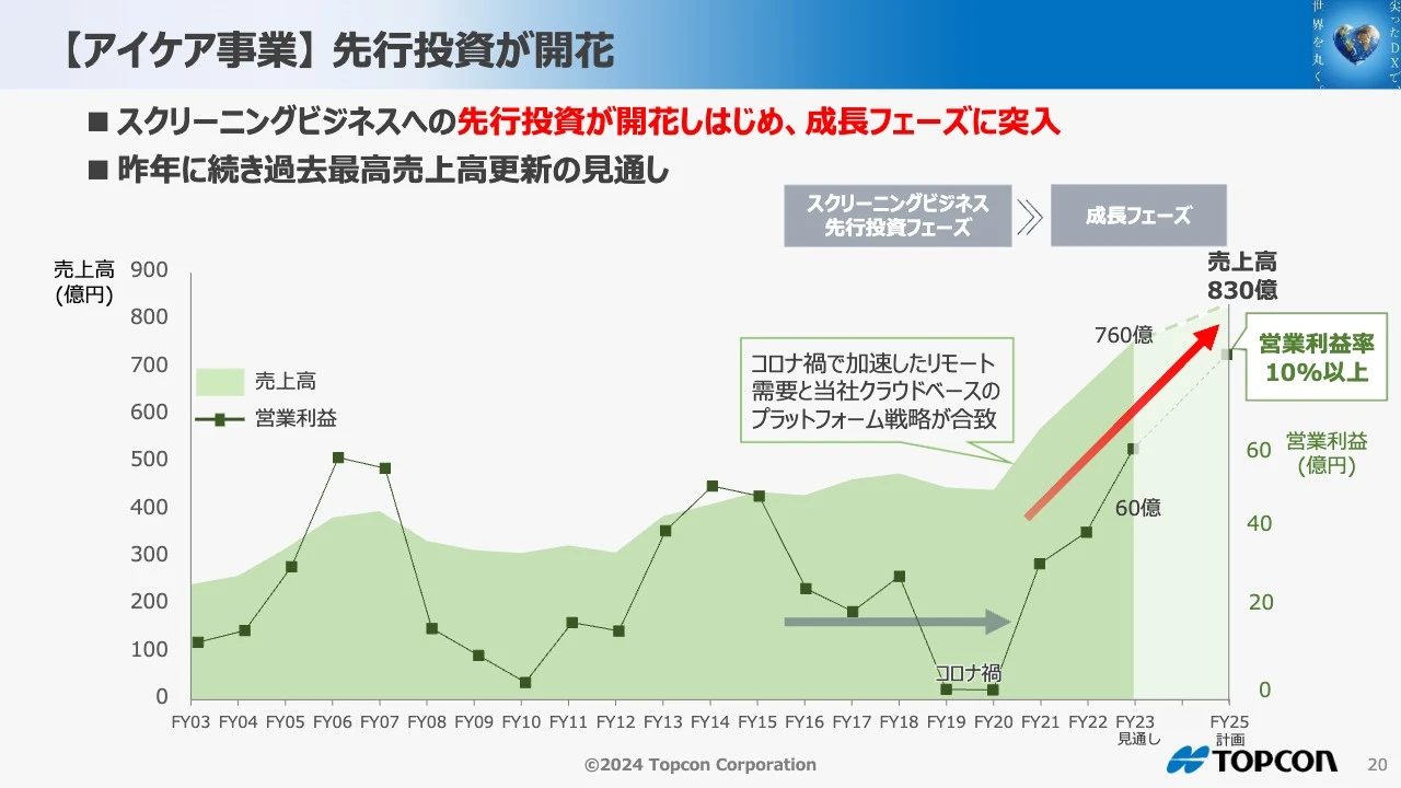 【アイケア事業】 先行投資が開花