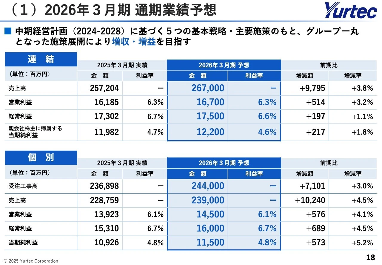 （1）2026年3月期 通期業績予想