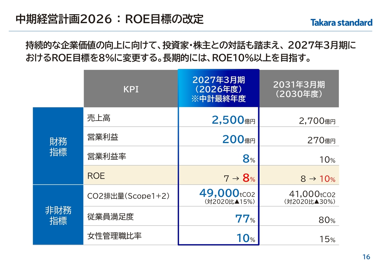 中期経営計画2026：ROE目標の改定