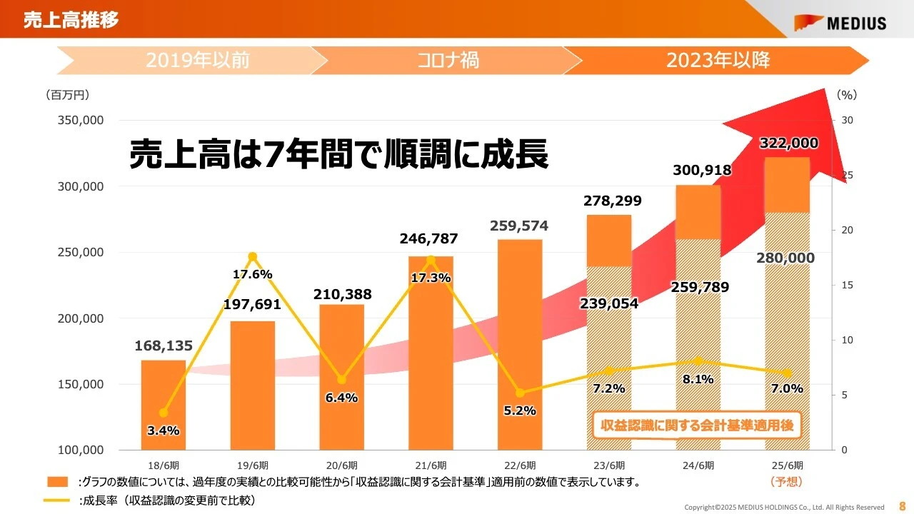 売上高推移