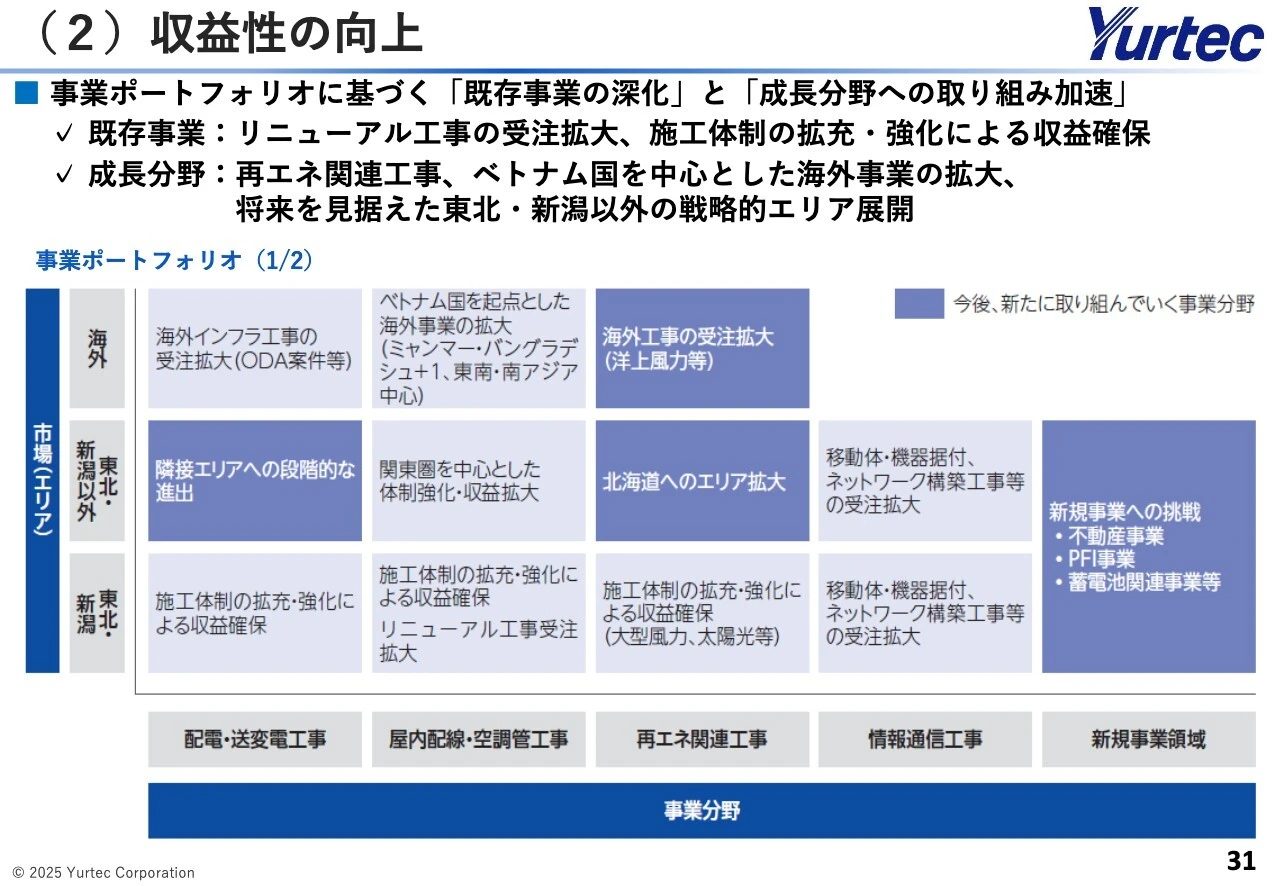 （2）収益性の向上