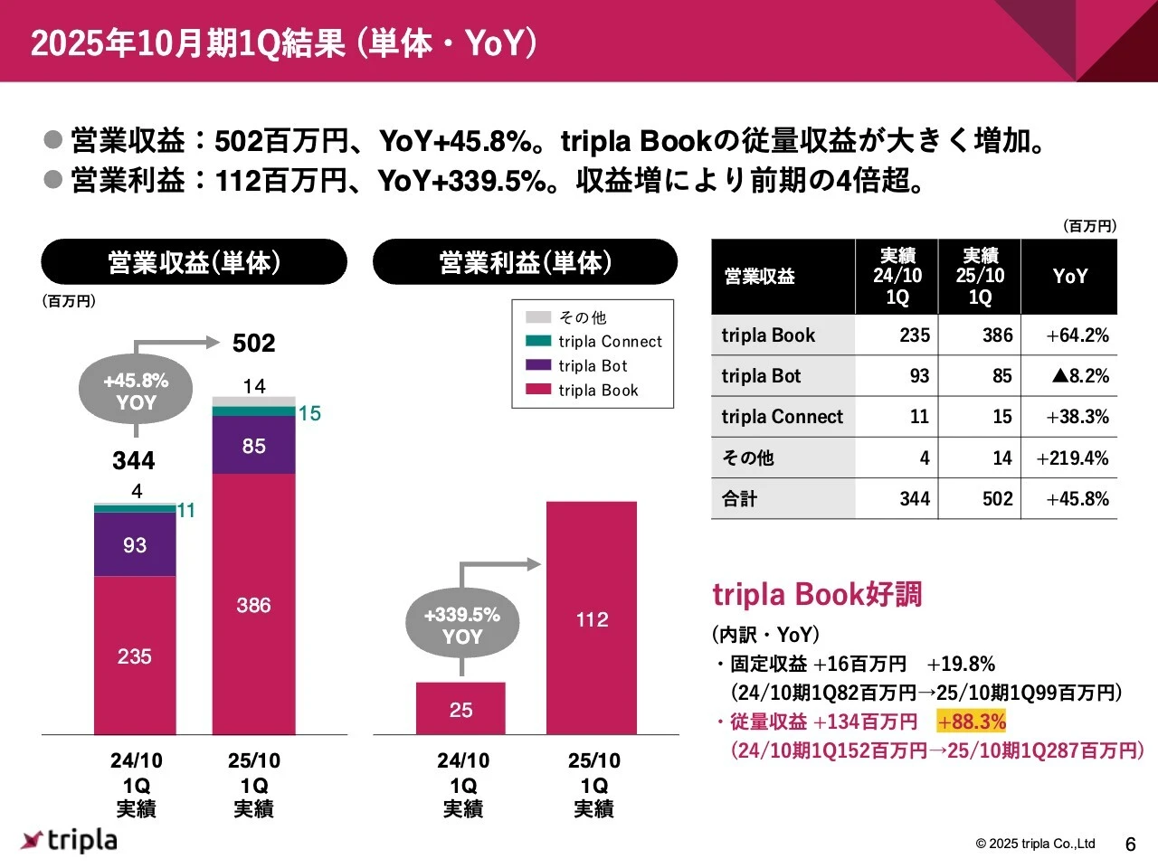 2025年10月期1Q結果（単体・YoY）