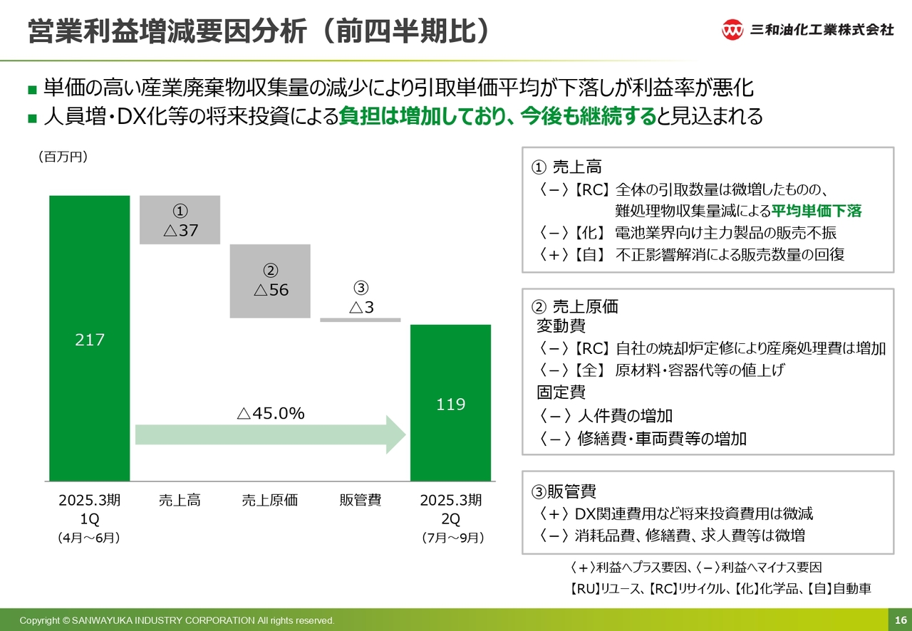 営業利益増減要因分析（前四半期比）