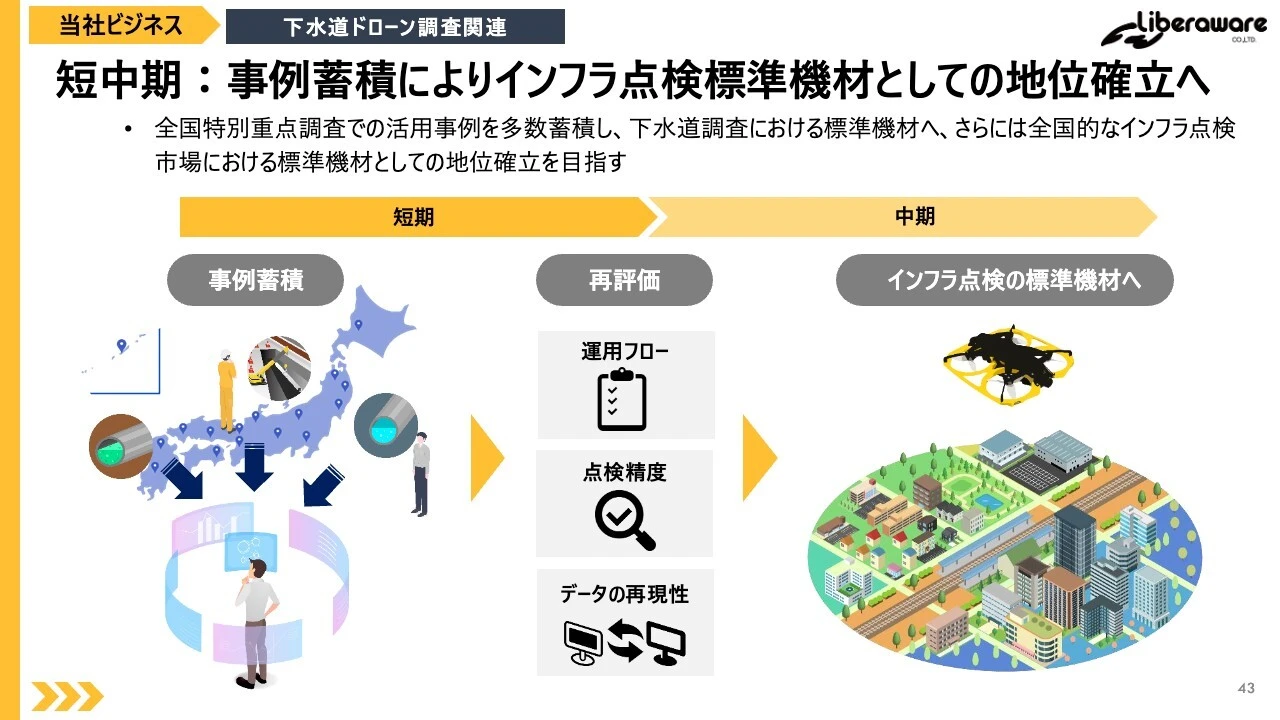 短中期：事例蓄積によりインフラ点検標準機材としての地位確立へ