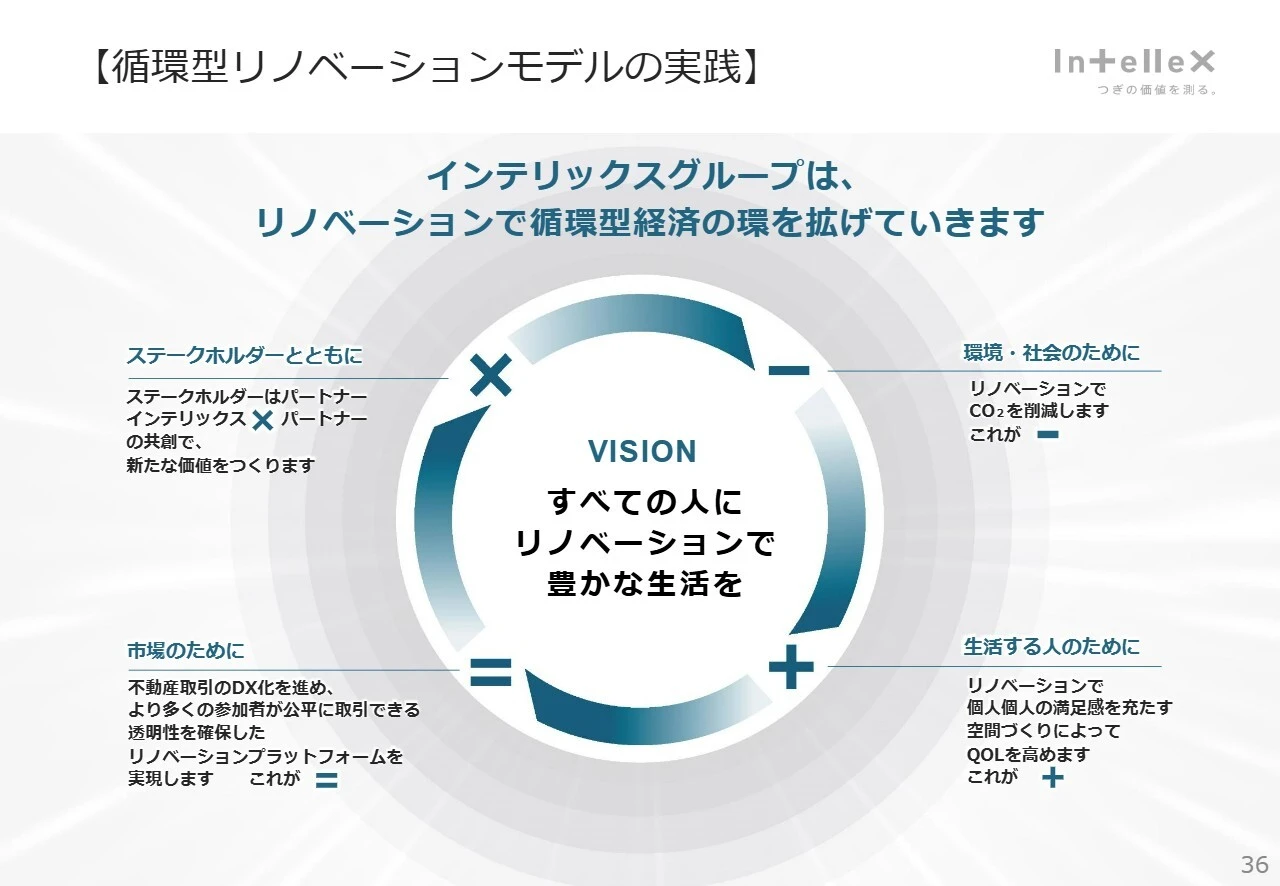 【循環型リノベーションモデルの実践】