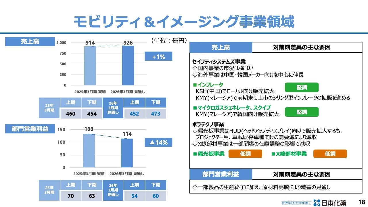 モビリティ&イメージング事業領域