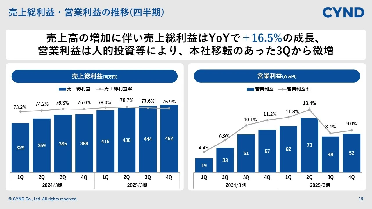 売上総利益・営業利益の推移（四半期）
