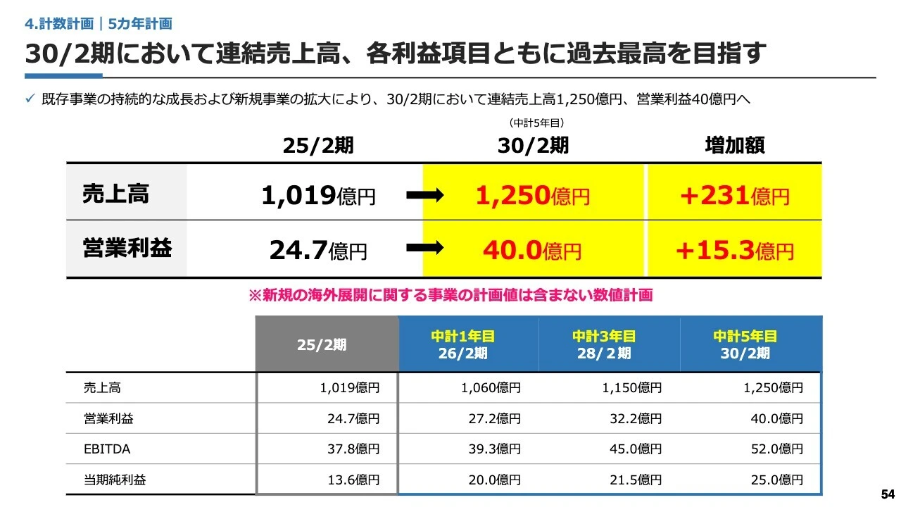 30/2期において連結売上高、各利益項目ともに過去最高を目指す