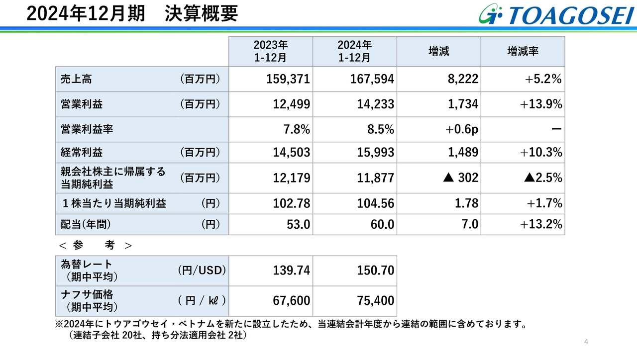 2024年12月期 決算概要
