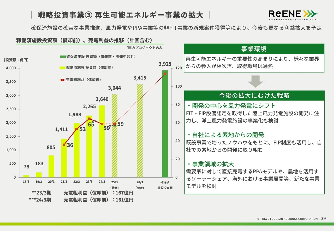戦略投資事業③ 再生可能エネルギー事業の拡大