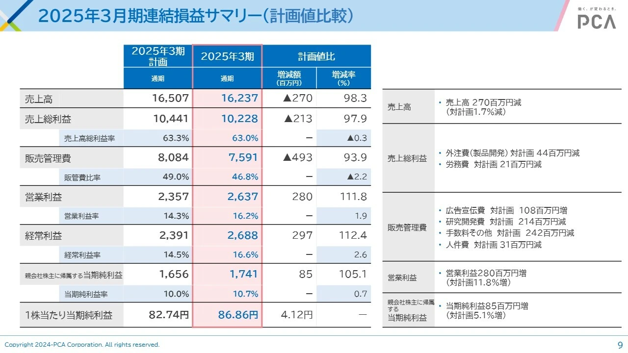 2025年3月期連結損益サマリー（計画値比較）