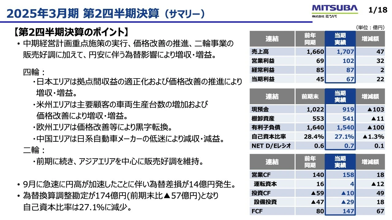 2025年3月期 第2四半期決算（サマリー）