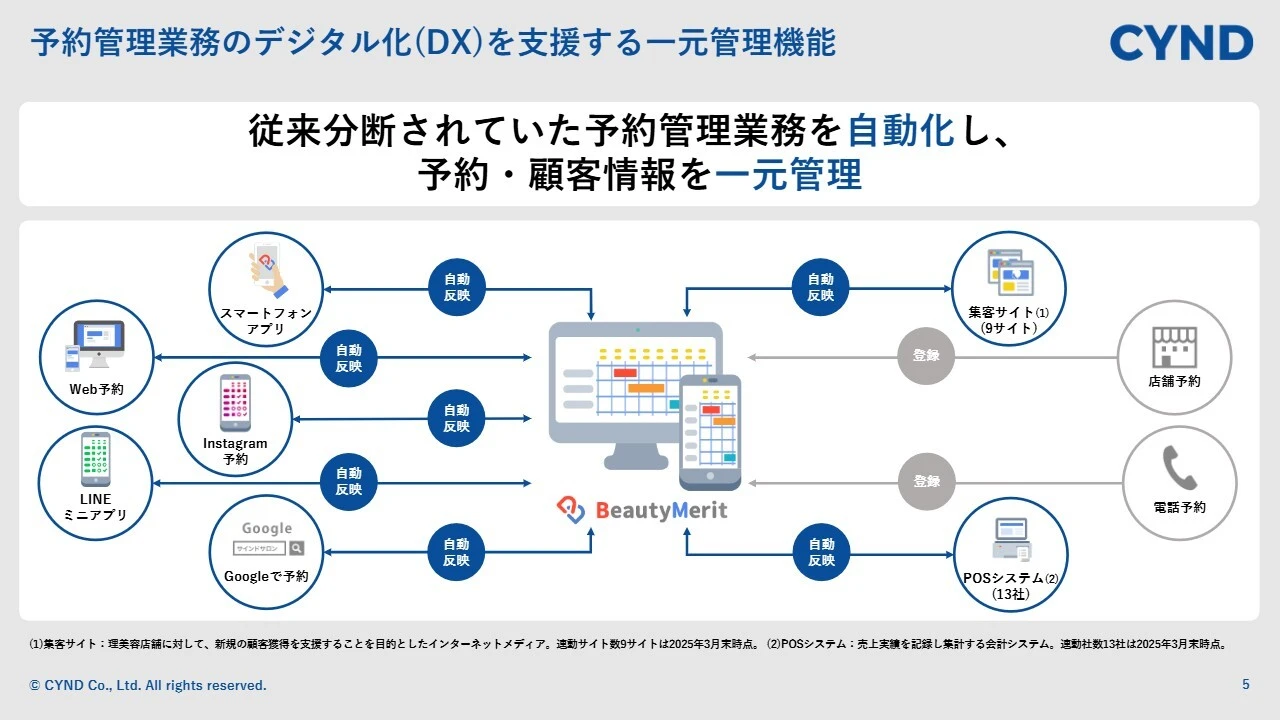 予約管理業務のデジタル化（DX）を支援する一元管理機能