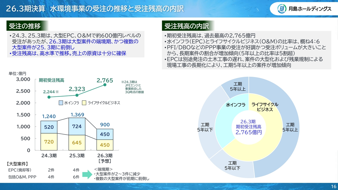 26.3期決算　水環境事業の受注の推移と受注残高の内訳