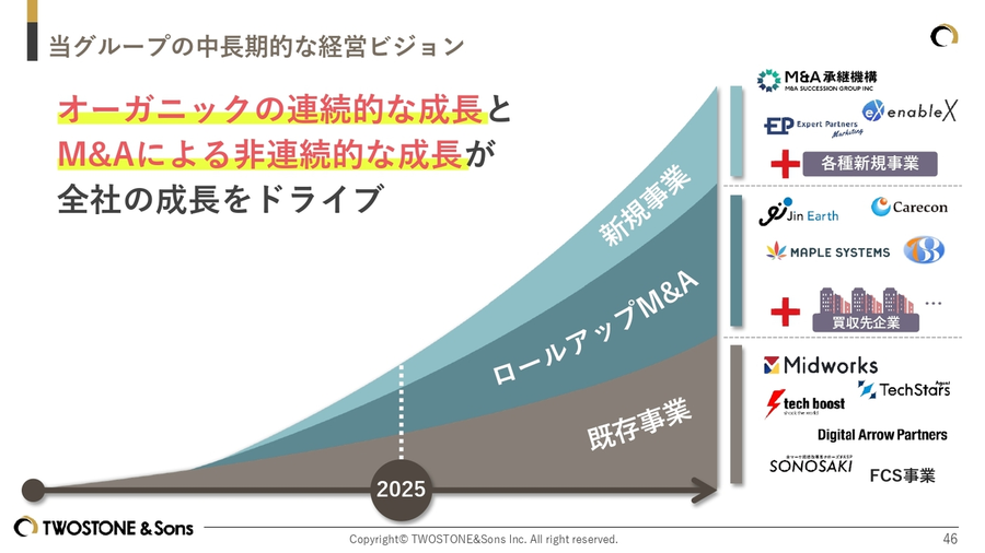 株)TWOSTONE＆Sons【7352】：決算説明会書き起こし