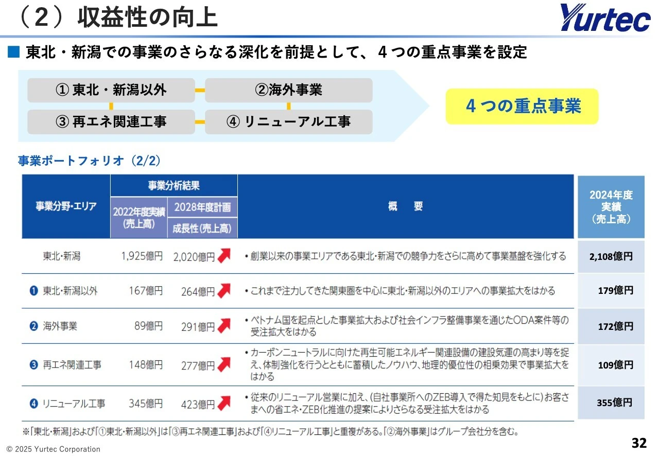 （2）収益性の向上