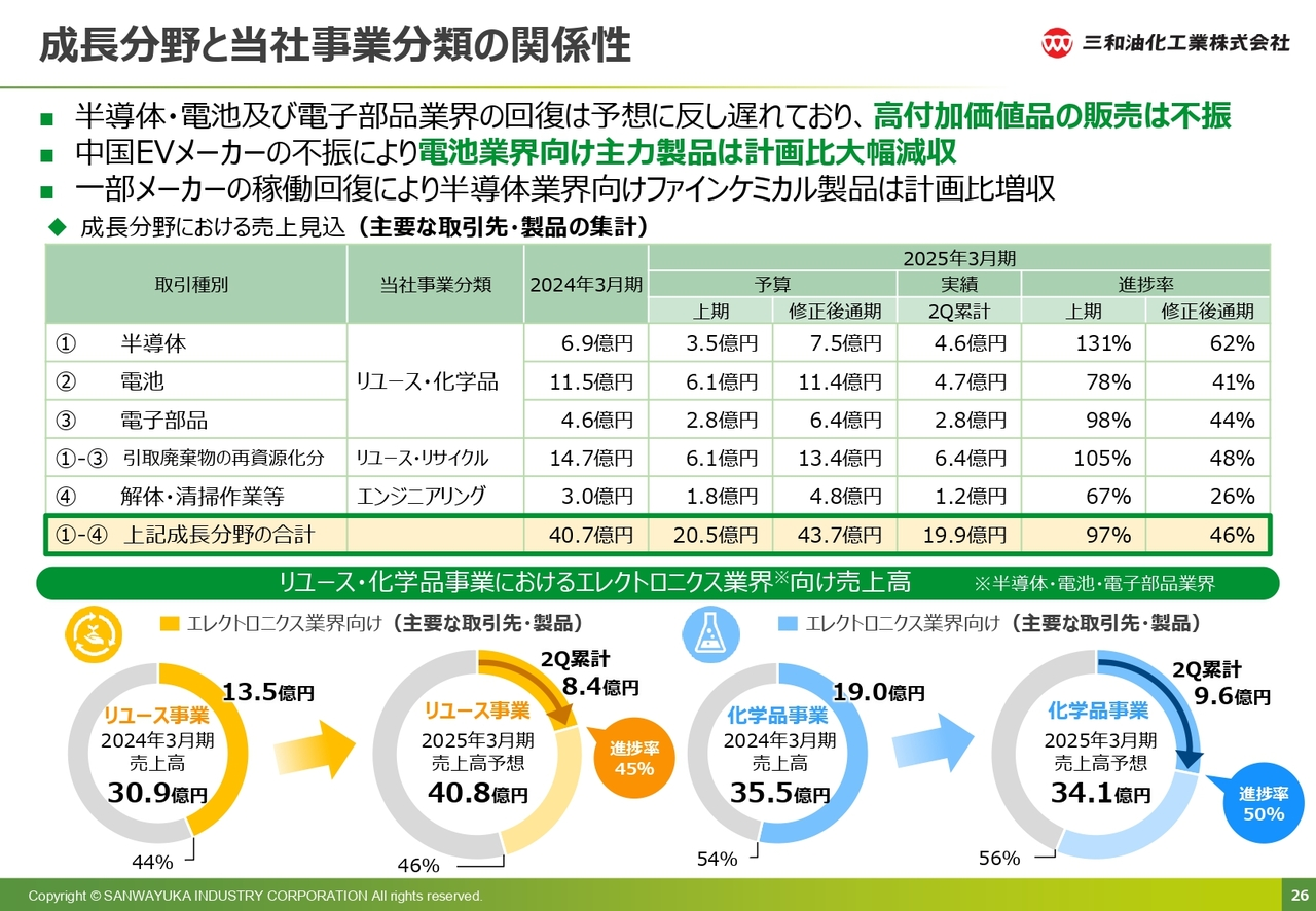 成長分野と当社事業分類の関係性