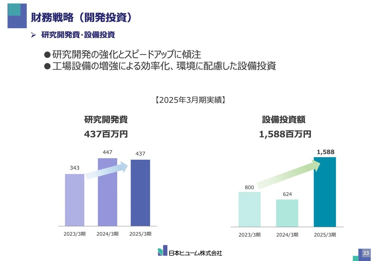 財務戦略（開発投資）