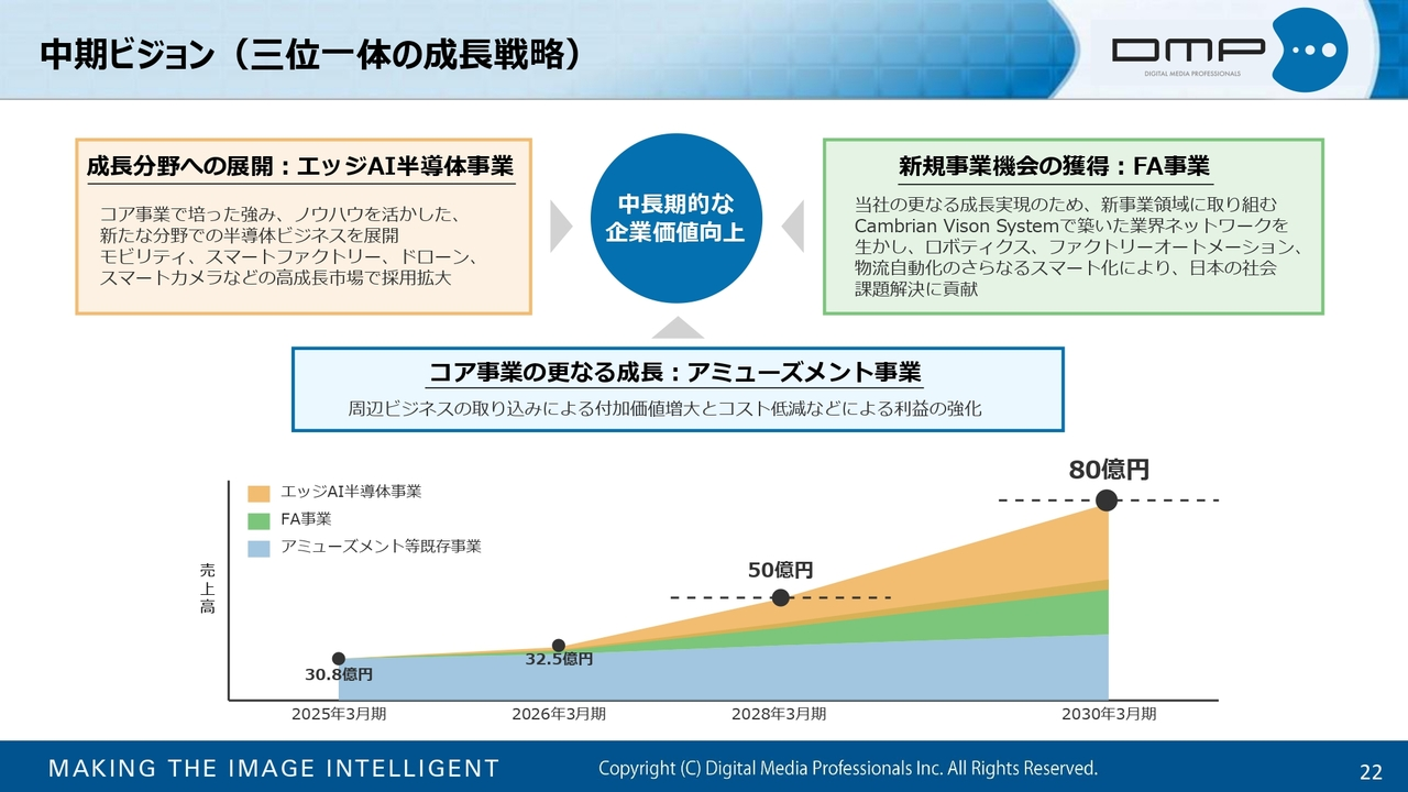 中期ビジョン（三位一体の成長戦略）
