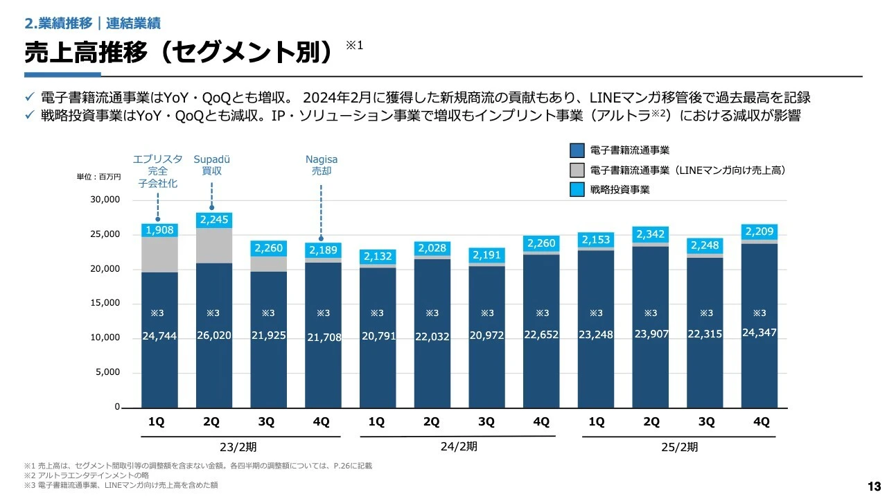 売上高推移（セグメント別）