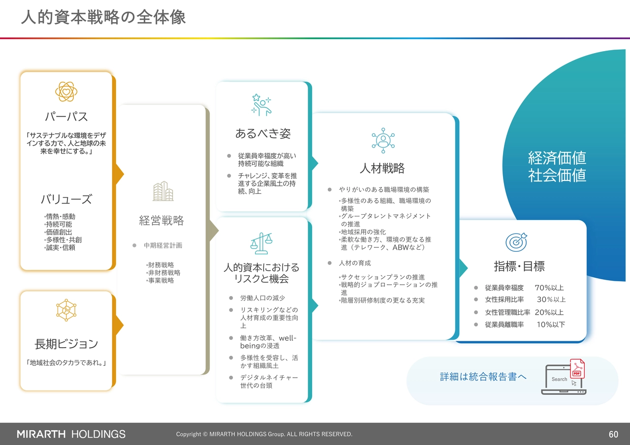 人的資本戦略の全体像