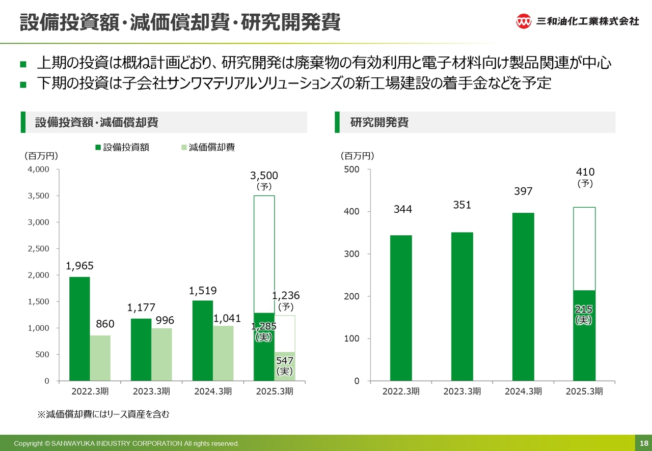設備投資額・減価償却費・研究開発費