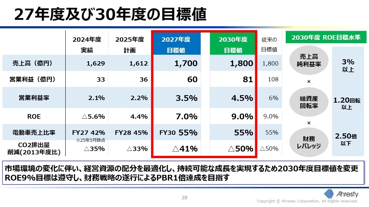 27年度及び30年度の目標値