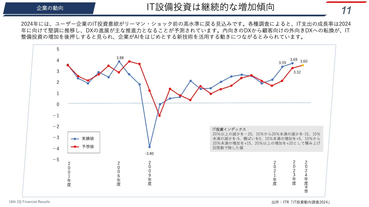 IT設備投資は継続的な増加傾向