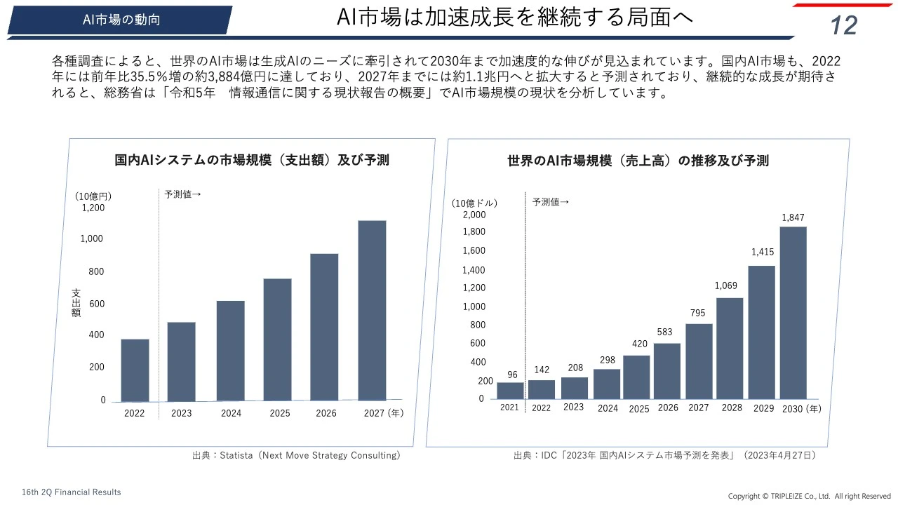 AI市場は加速成長を継続する局面へ