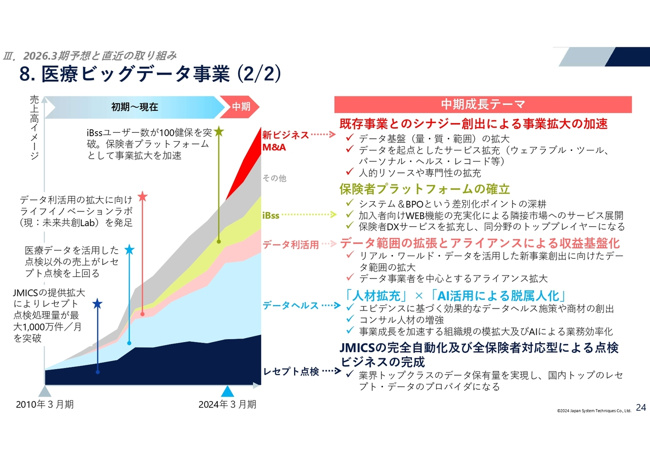医療ビッグデータ事業 (2/2)