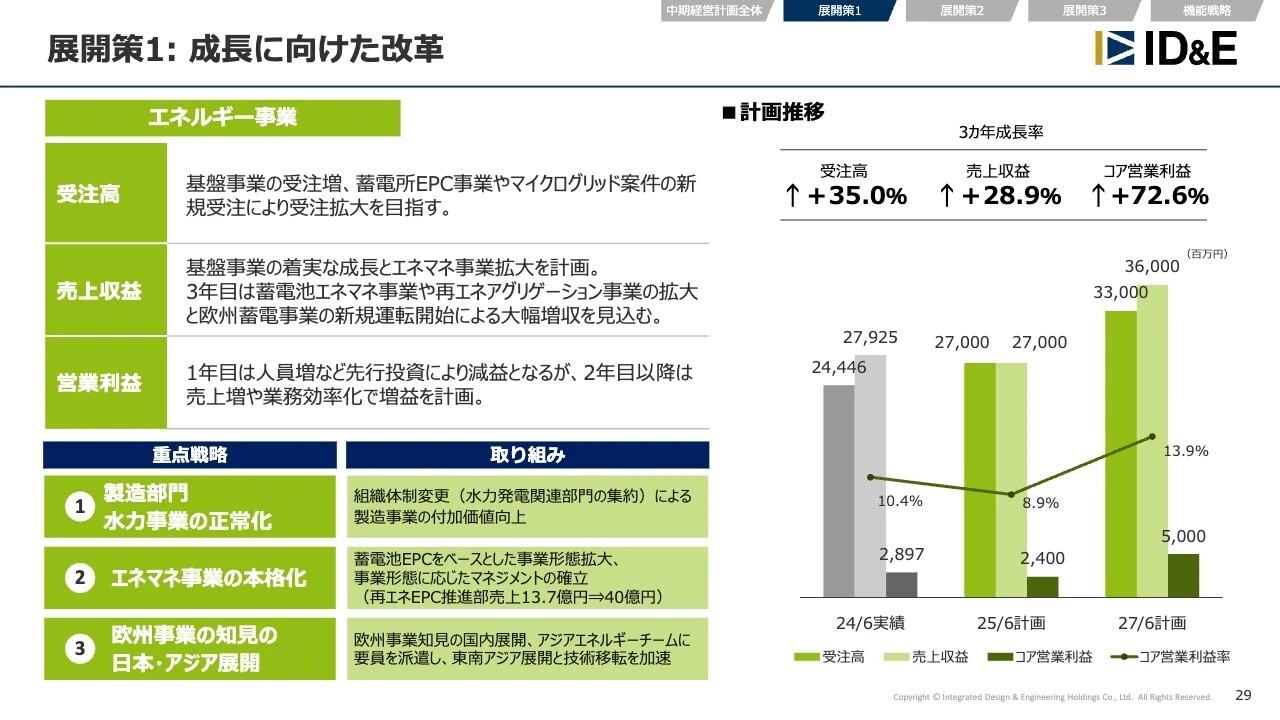 展開策1： 成長に向けた改革