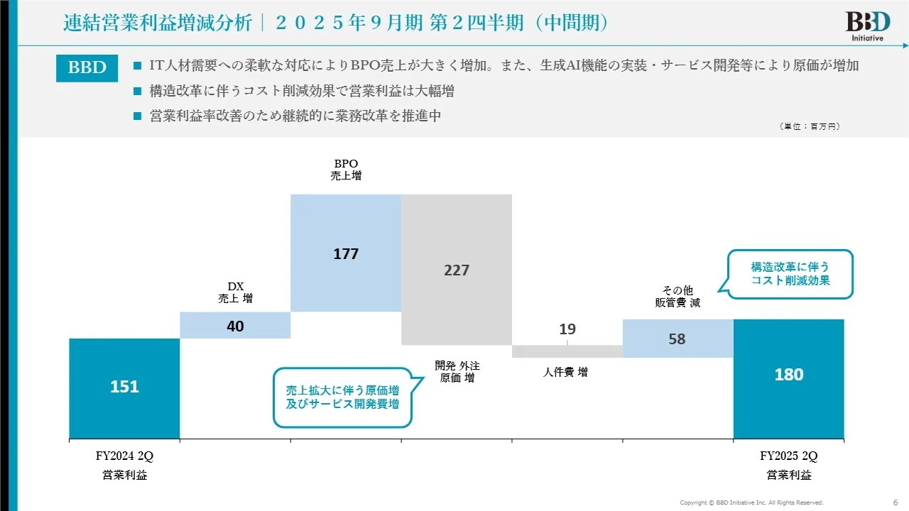 連結営業利益増減分析|2025年9月期 第2四半期（中間期）