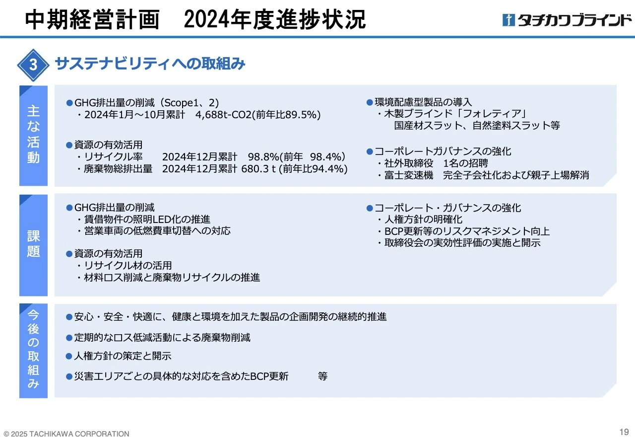 中期経営計画 2024年度進捗状況