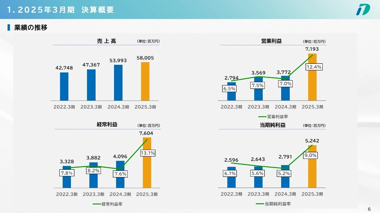 1. 2025年3月期 決算概要