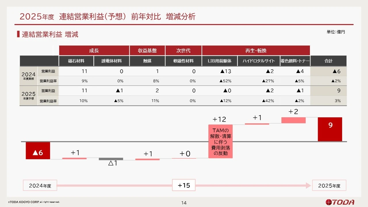 2025年度 連結営業利益（予想）前年対比 増減分析