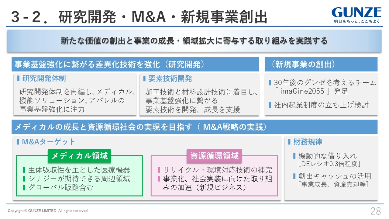 3-2.研究開発・M&A・新規事業創出