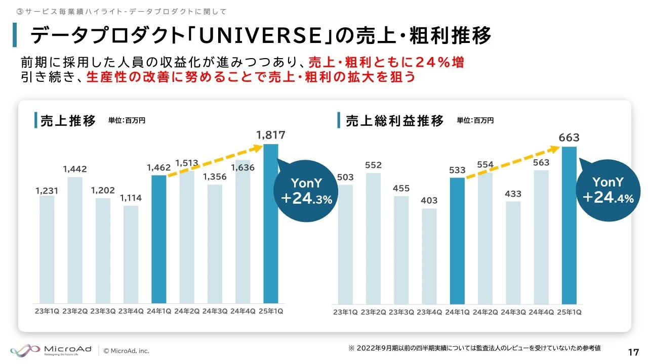 データプロダクト「UNIVERSE」の売上・粗利推移