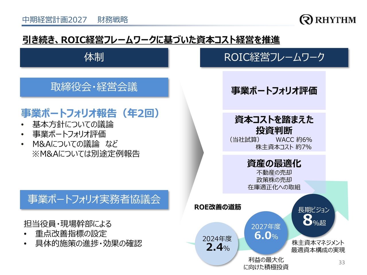 中期経営計画2027 財務戦略