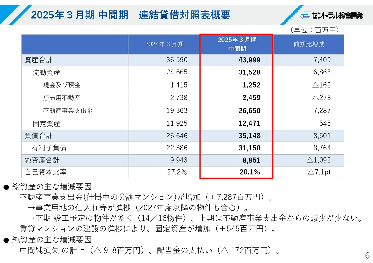 2025年3月期中間期 連結貸借対照表概要