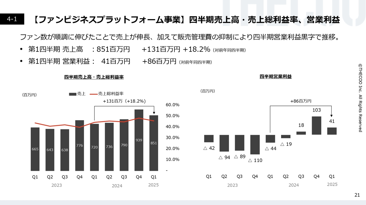 【ファンビジネスプラットフォーム事業】四半期売上高・売上総利益率、営業利益