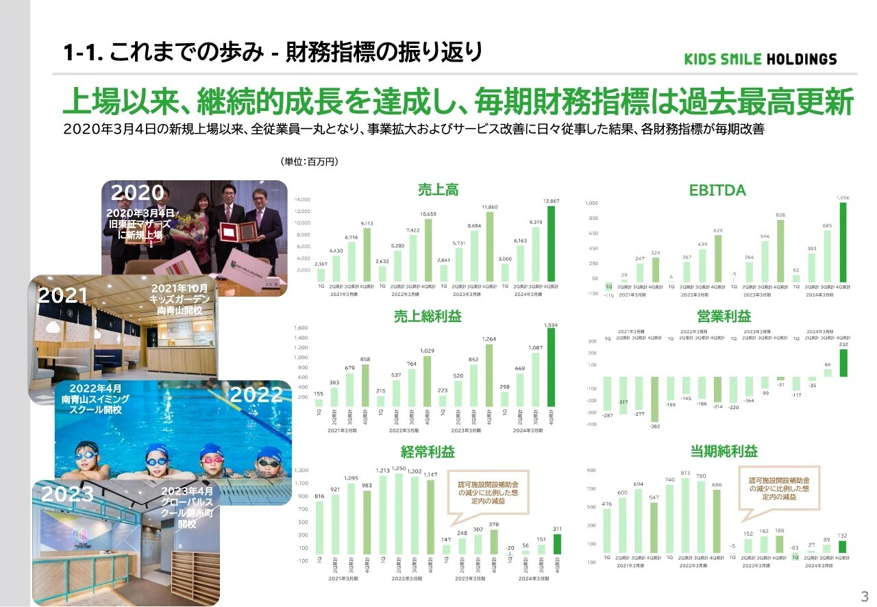 1-1. これまでの歩み - 財務指標の振り返り