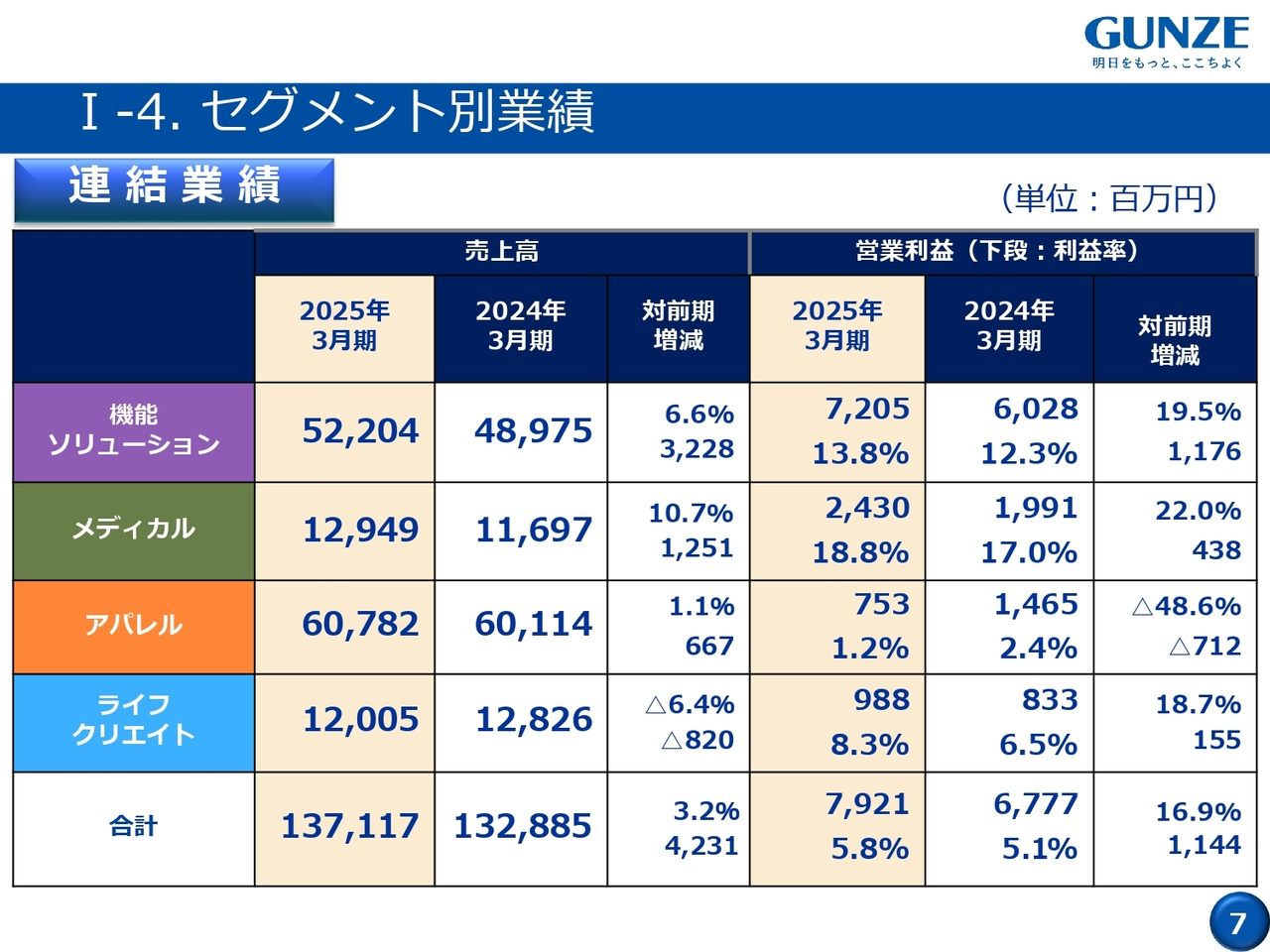 I-4. セグメント別業績