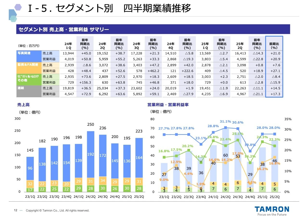 I-5. セグメント別 四半期業績推移