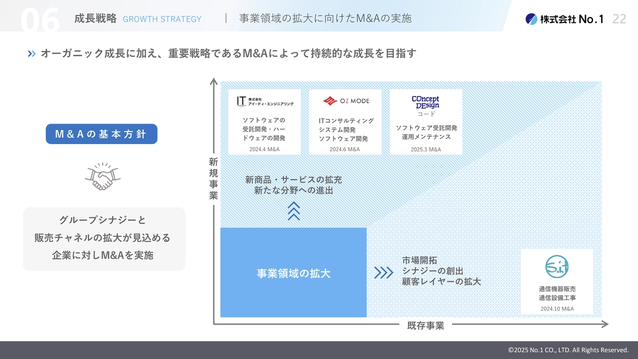 事業領域の拡大に向けたM&Aの実施