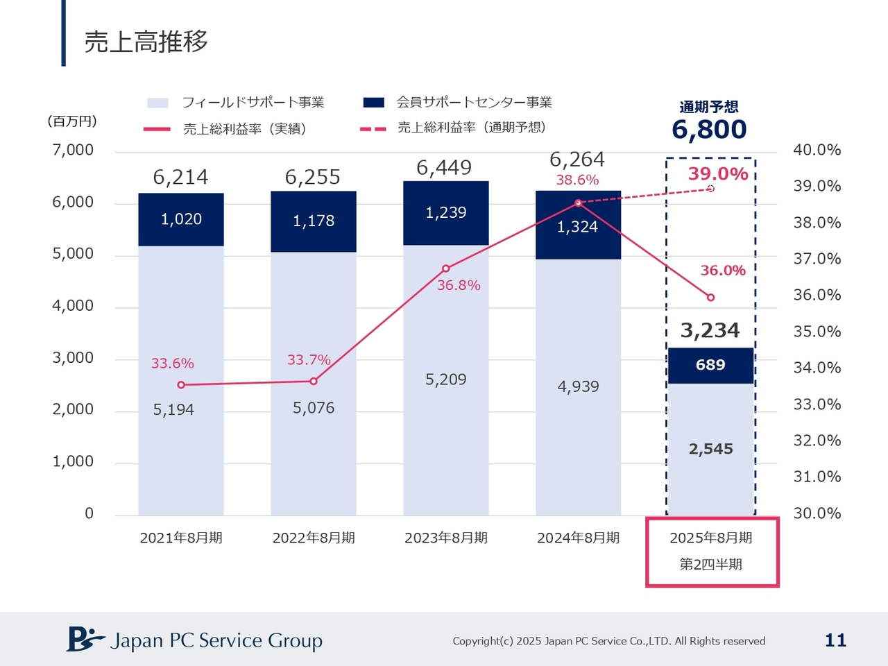 売上高推移